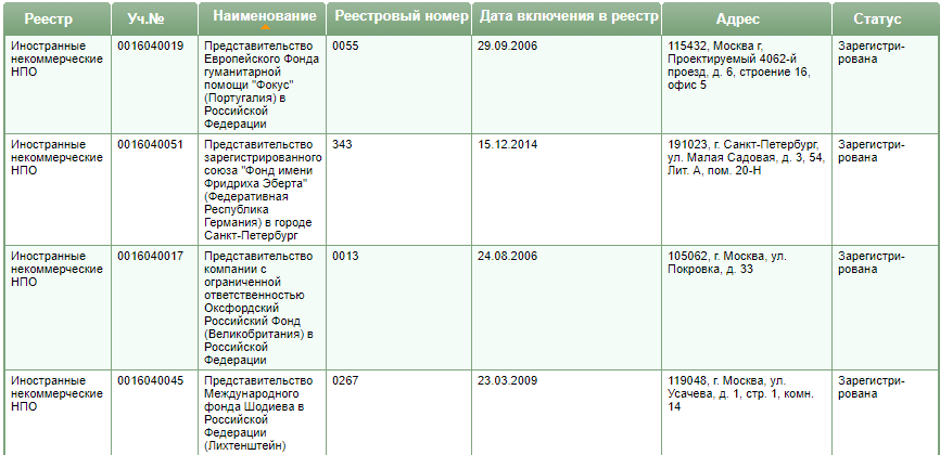 Регистрация иностранной НКО в России