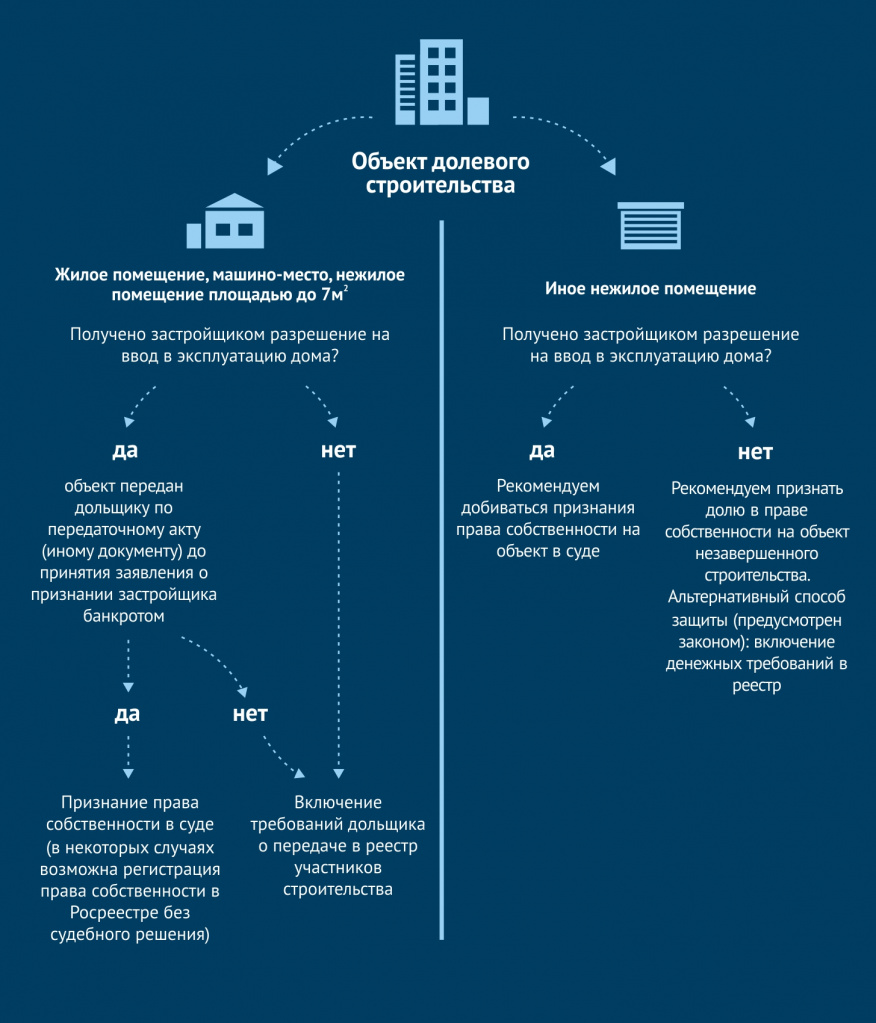 Инфографика Банкротство застройщика: что делать дольщику (алгоритм)